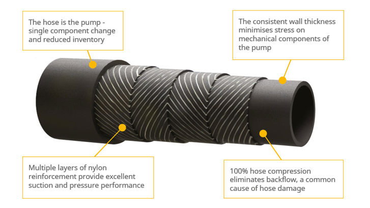 bredel precision manufactured hose construction