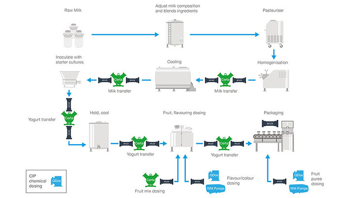 Yoghurt production process